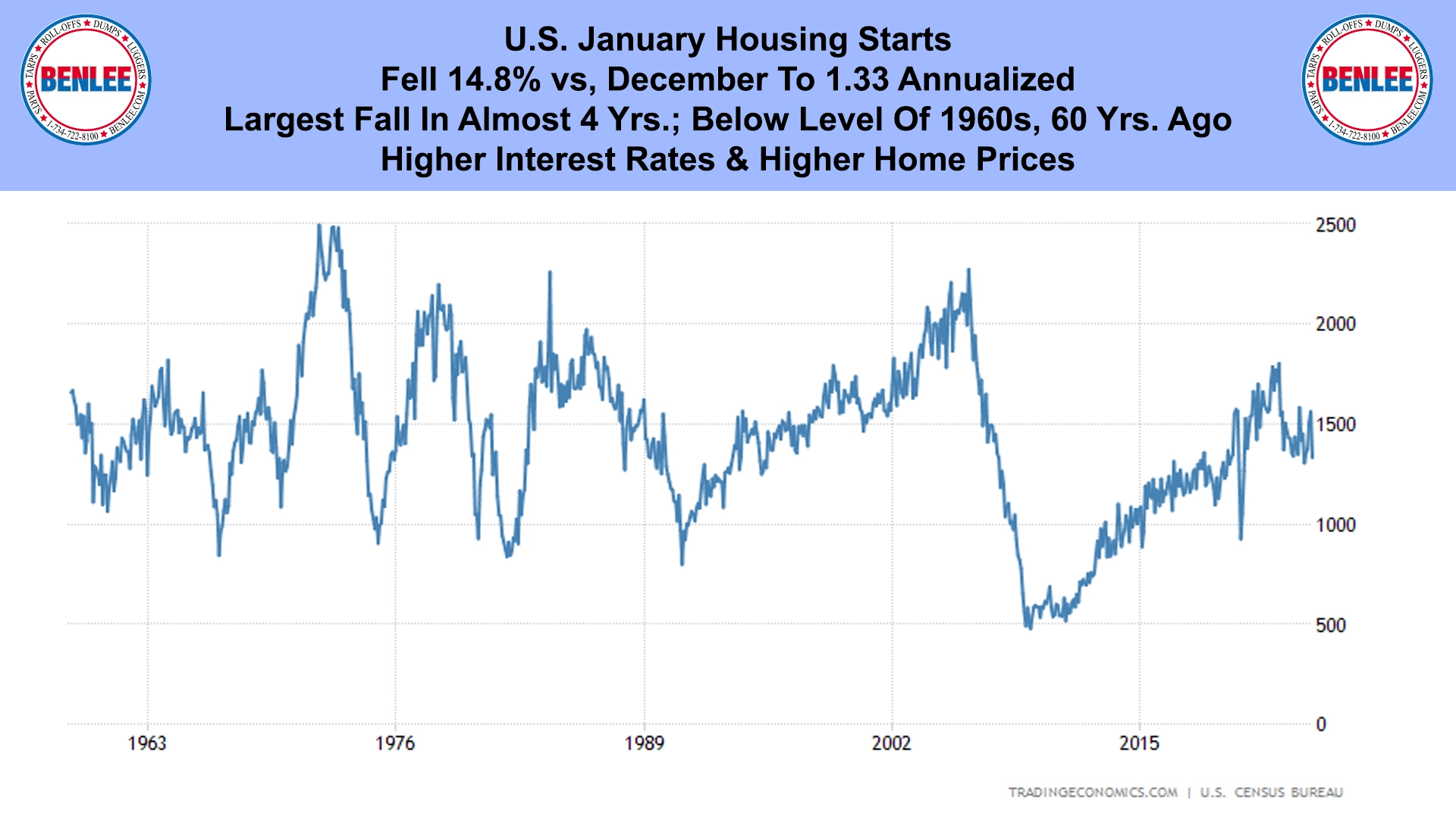 U.S. January Housing Starts